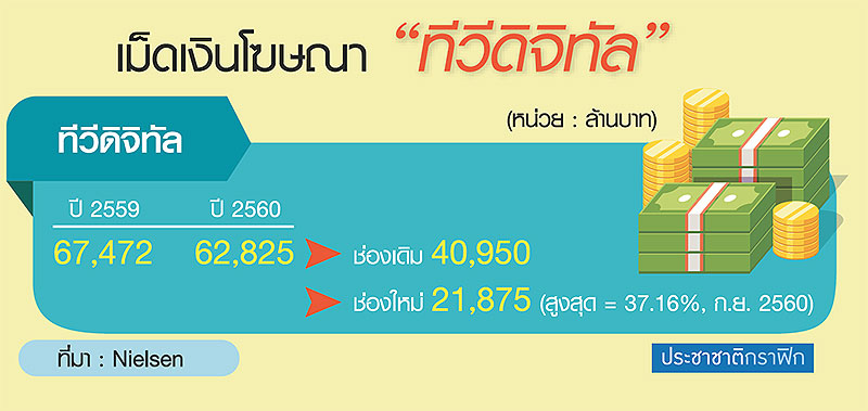 ทีวีดิจิทัล-วิทยุ ปี”60 ช่องใหม่เบียดรายเก่าชิงโฆษณา