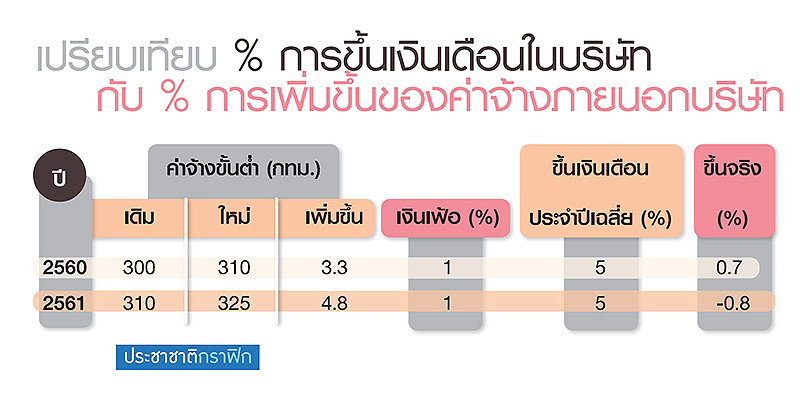 ตารางเปรียบเทียบ % การขึ้นเงินเดือนในบริษัท กับ % การเพิ่มของค่าจ้างนอกบริษัท