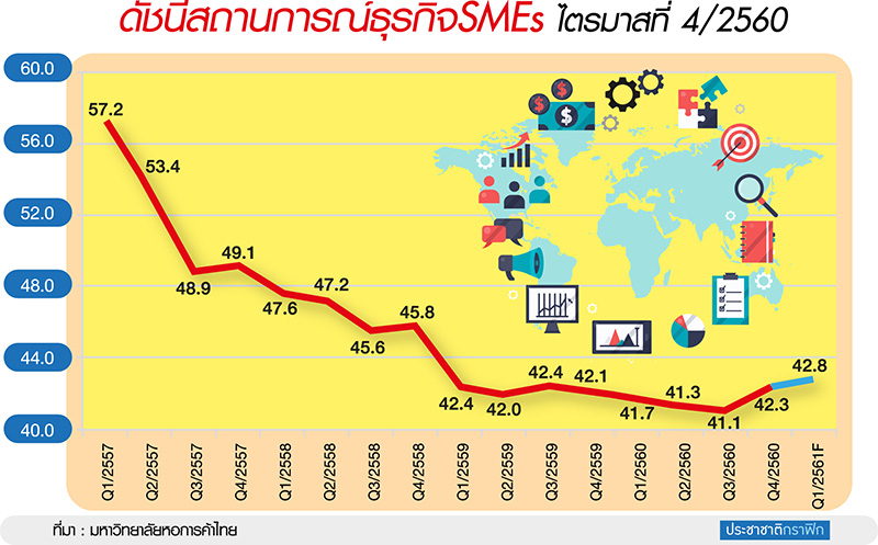 เศรษฐกิจโต-SMEs ยังอ่อนแอ รัฐบาลตะลุมบอนอัดมาตรการ