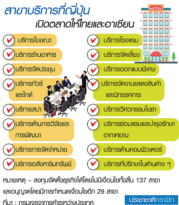 หุ้นส่วนยุทธศาสตร์ไทย-ญี่ปุ่น เปิดเสรีผ่านข้อตกลง AJCEP-JTEPA