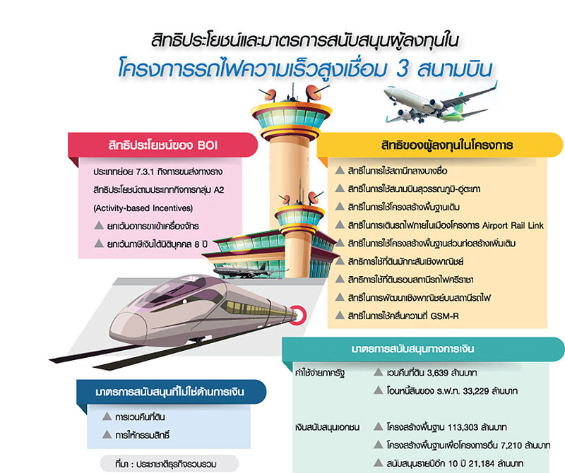 ผ่าขุมทรัพย์ “ไฮสปีด EEC” แจกสัมปทาน 2 แสนล้าน 50 ปี