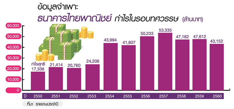 ไทยพาณิชย์ กลับหัวตีลังกา จริงหรือ (2)