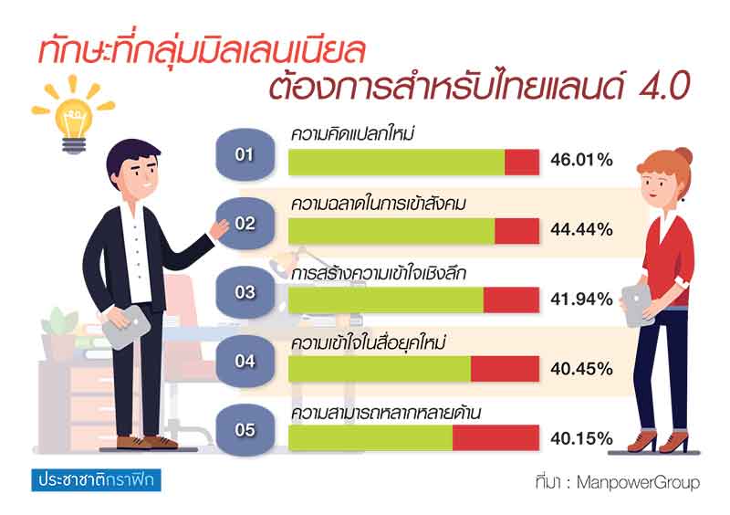 แรงงานมิลเลนเนียล เน้นงาน-คอมฯ-ภาษา