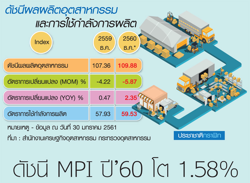 ดัชนี MPI ปี”60 โต 1.58%