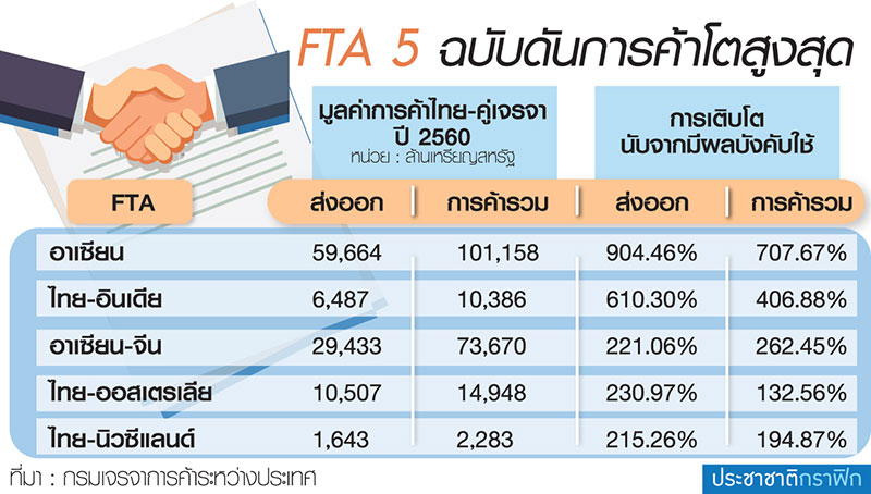 ท็อป 5 FTA ดันยอดการค้าพุ่ง