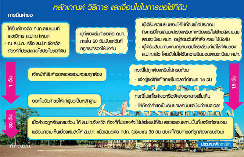 “ส.ป.ก.”จี้เอกชนจ่ายค่าเช่าที่ 4 สัมปทานปิโตรเลียม-เดดไลน์ 26 ก.พ.