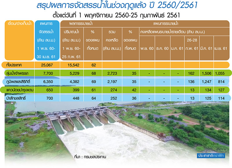 กรมชลฯยันปีนี้ 4 เขื่อนลุ่มเจ้าพระยามีน้ำพอปลูกข้าว