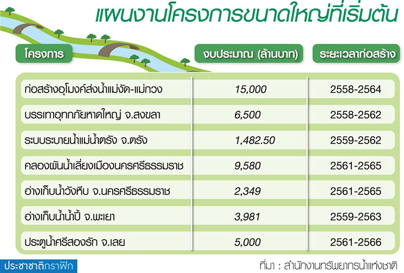 สทนช.หว่าน 5 หมื่นล. ลุย 7 โครงการน้ำ