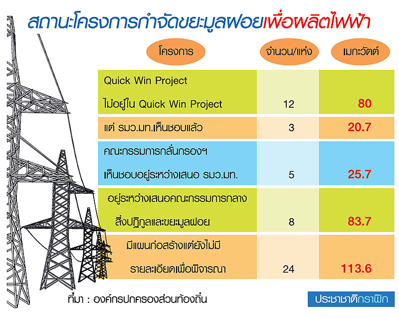 โรงไฟฟ้าขยะ 300 MW ไม่คืบ “GPSC” ลุ้นมท.ไฟเขียว