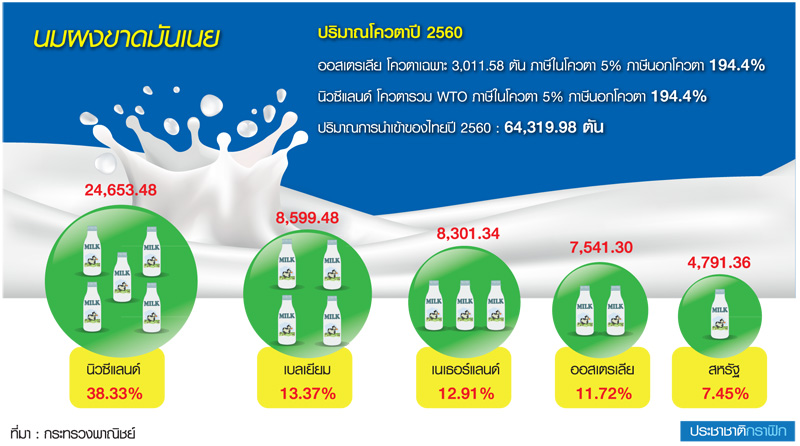FTA ไทย “ออสซี่-กีวี่” พ่นพิษ อีก 7 ปี ต้องเลิกโควต้ารับซื้อน้ำนมดิบ
