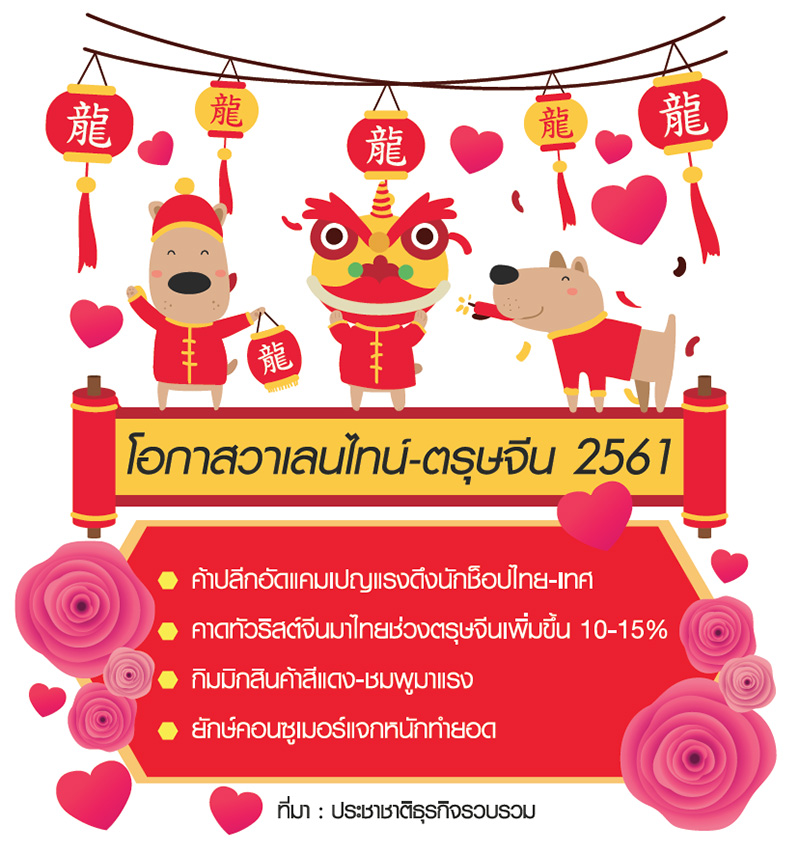 ตรุษจีน วาเลนไทน์ฟรุ้งฟริ้ง ค้าปลีกจับขาช็อปไทย-เทศ