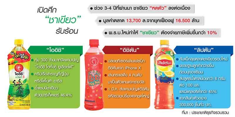 “ชาเขียว” สาดแคมเปญ รับร้อน ศึกนี้ยอมไม่ได้…ชิงโชคท่วมตลาด