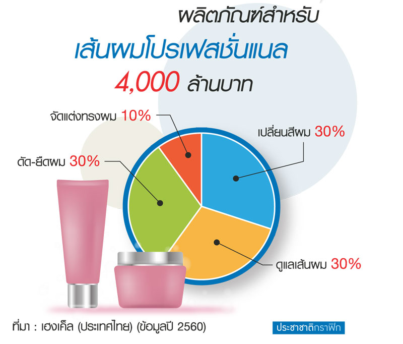 ชวาร์สคอฟชิงซาลอน 4 พันล้าน ฮุบ 2 แบรนด์ชิเซโด้ขยายฐาน