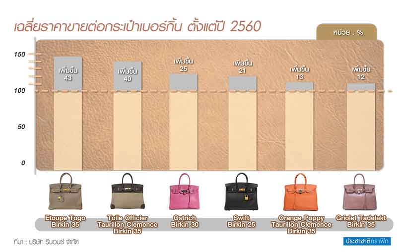 งบน้อย…ติดหรู วัยรุ่นเอเชียดันแบรนด์เนมมือ 2 โต