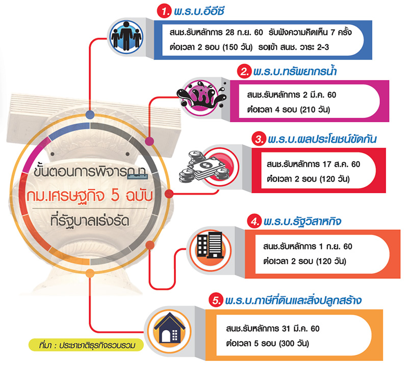 5 กฎหมายเศรษฐกิจไม่ถึงฝั่ง EEC อืด-ลงทุนต่างชาติชะงัก