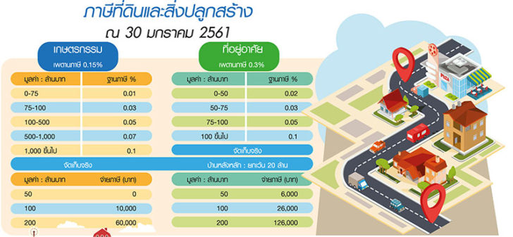 ถอย 1 ก้าว “ภาษีที่ดินและสิ่งปลูกสร้าง” รัฐบา..