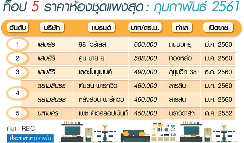 “สยามสินธร” ติดโผห้องชุดแพงท็อป 5