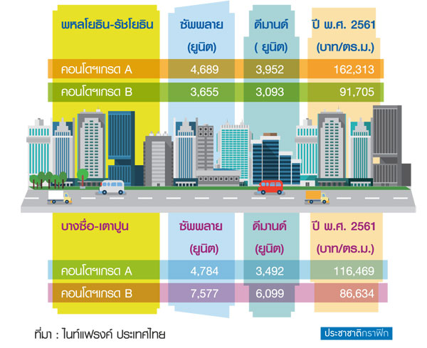 บางซื่อ vs พหล-รัชโยธิน คอนโดถูกกว่า 40%