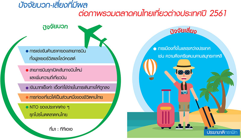ไทยเที่ยวนอกปี”61 พุ่ง 10 ล้าน ชี้ปัจจัยบวกเพียบ”ญี่ปุ่น-ไต้หวัน”สุดฮอต