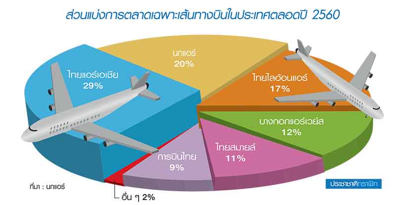 นกแอร์สปีดรายได้ปิดตัวแดง กางแผน 5 ปีรับการเติบโตล้างขาดทุนสะสม