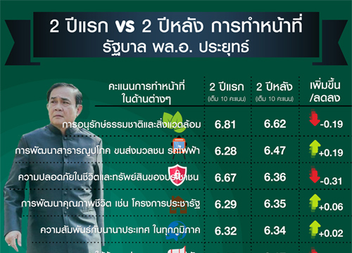 ‘กรุงเทพโพลล์’เผยปชช.52.2%ยังเชื่อมั่น’บิ๊กตู่’บริหารปท. 47.8% จี้ให้เลือกตั้ง
