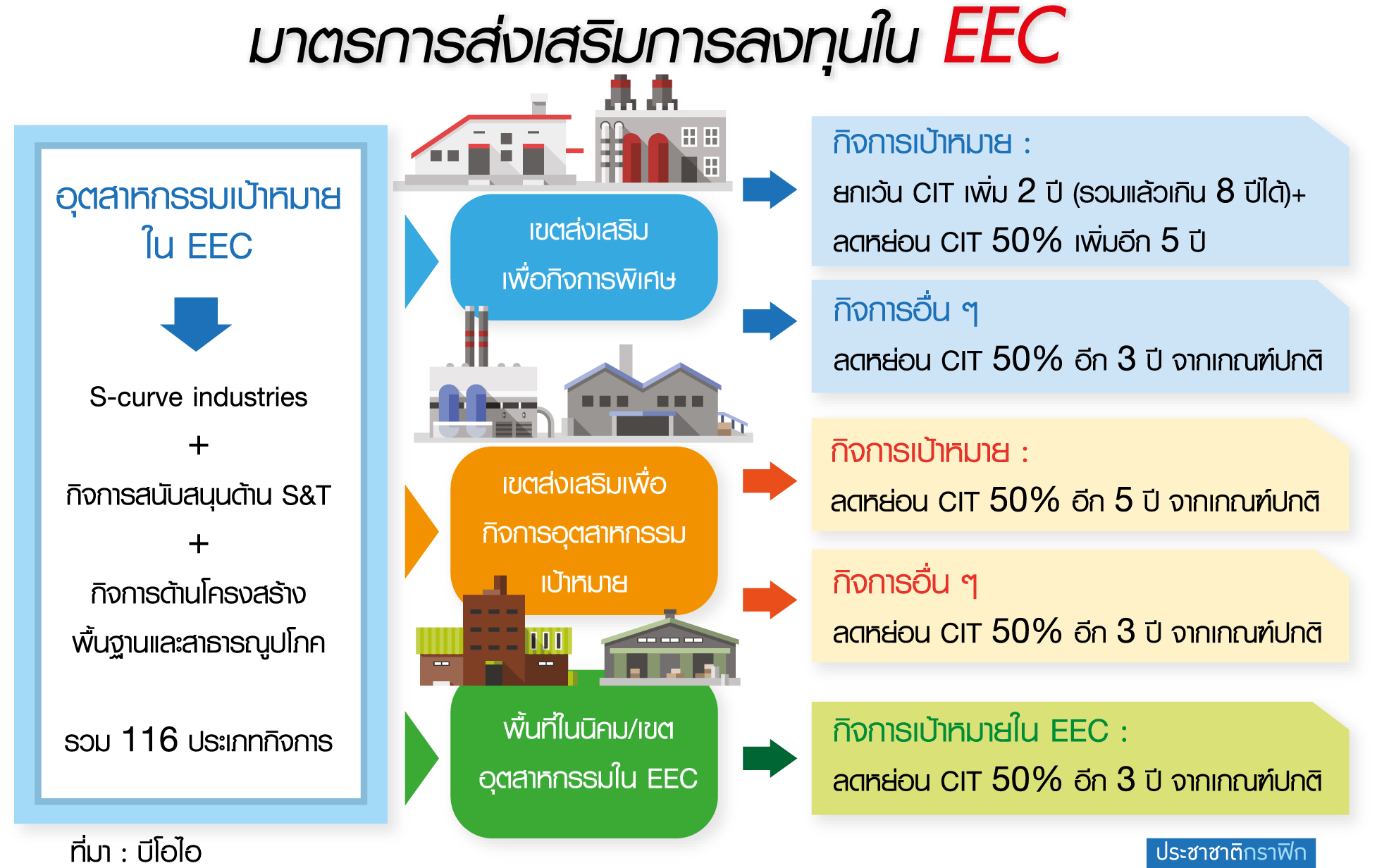 รัฐแท็กทีมพลิกโฉมเศรษฐกิจ ขับเคลื่อนประเทศผ่าน EEC สู่สังคมดิจิทัล