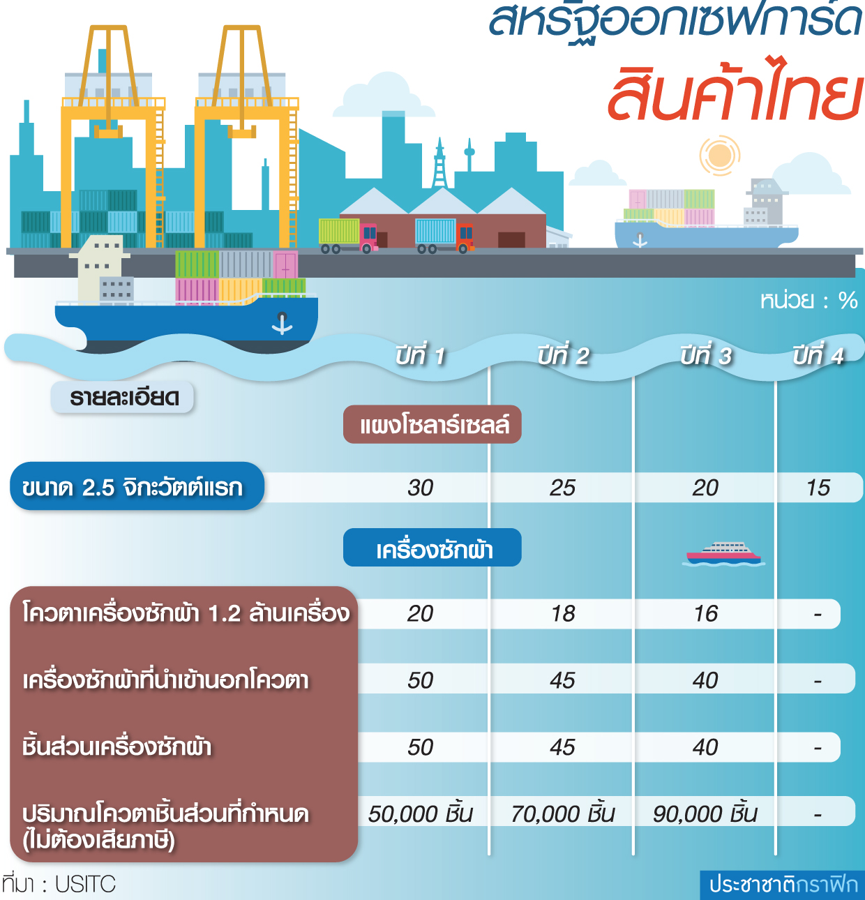 ทรัมป์งัดม.232-ภาษีเซฟการ์ด จับตาเหล็กโดนถล่มวิ่งล็อบบี้หอสหรัฐ