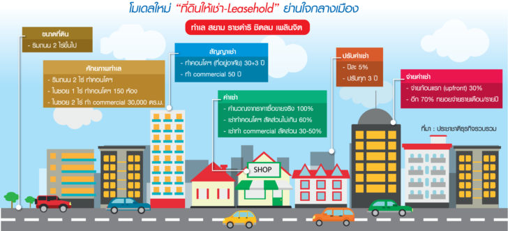 ที่ดินให้เช่า