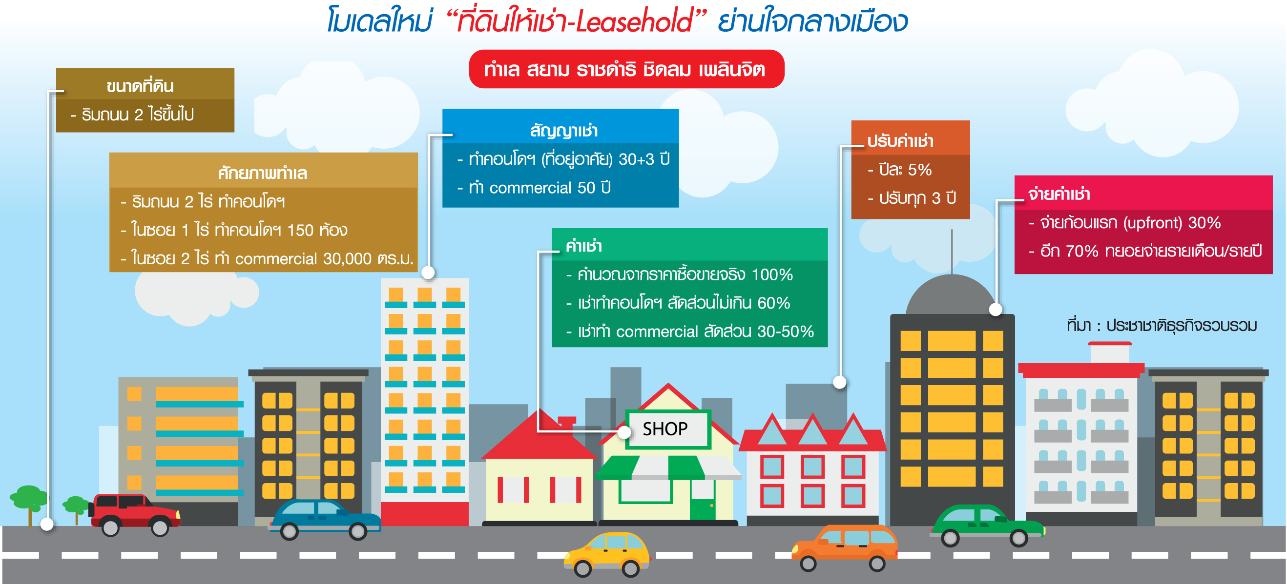 “เช่าแทนซื้อ” มาแรง 2 แปลงย่านเพลินจิต แก้ทางดีลที่ดินวาละ 3.1 ล้านทุบมู้ดนักลงทุน