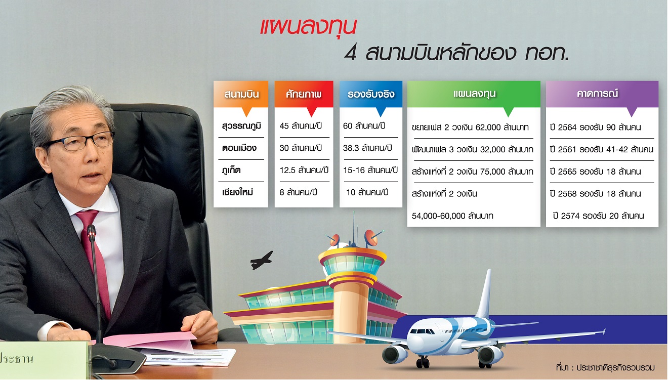 2 แสนล้านผุดสนามบินแห่งที่ 2 “พังงา-บ้านธิ” แก้วิกฤต “ภูเก็ต-เชียงใหม่”