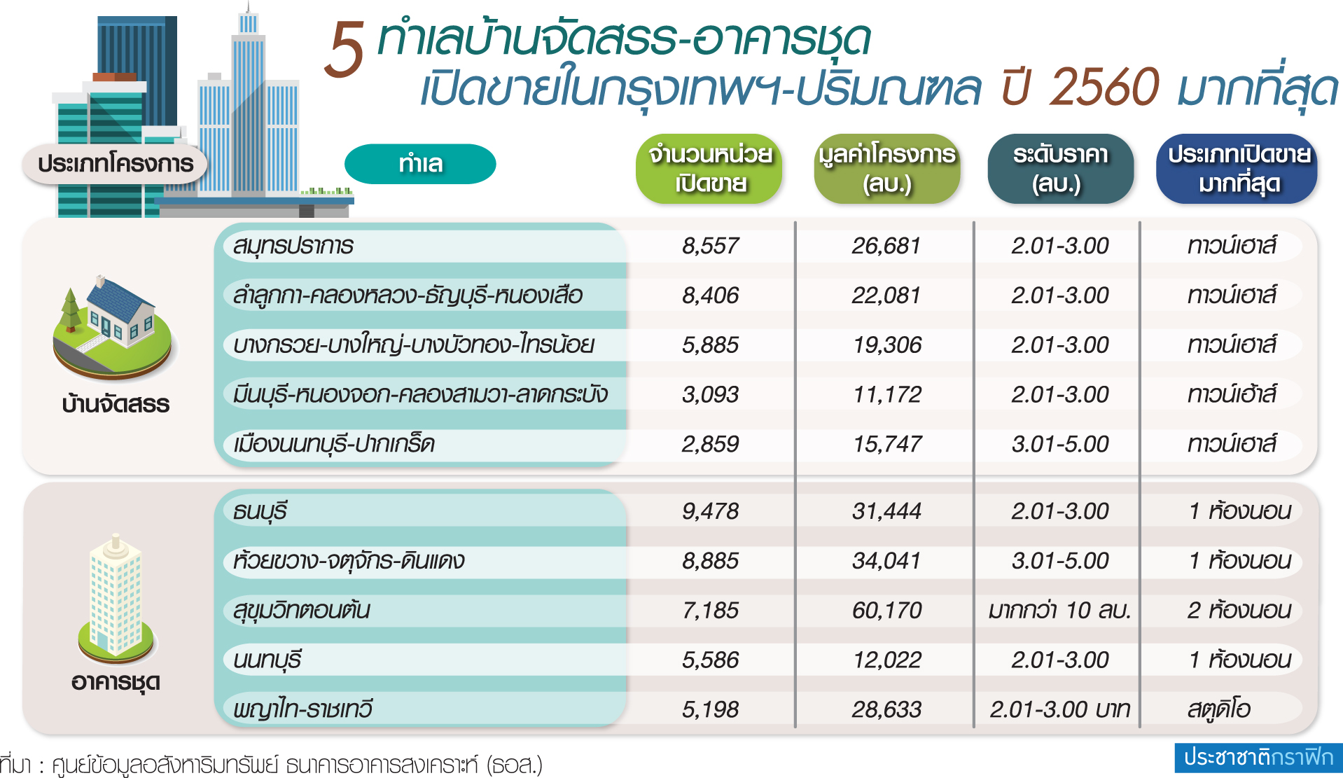 ทำเลชานเมืองขึ้นท็อปไฟว์บ้าน-คอนโดฯ