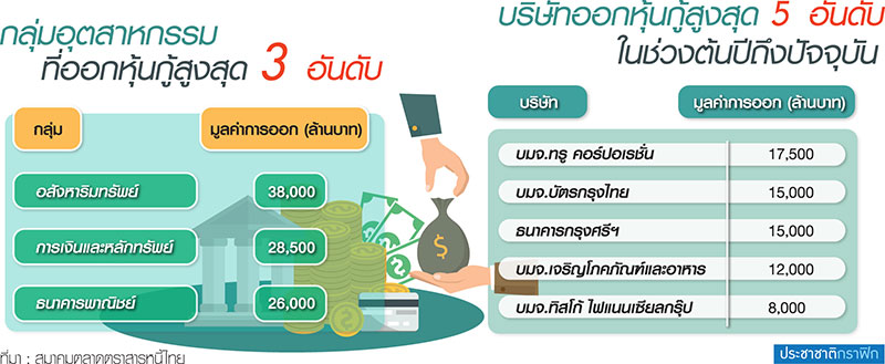 มี.ค.ไทยเบฟขายหุ้นกู้ 5 หมื่นล้าน เอกชนแห่ล็อกต้นทุนดันยอด ...