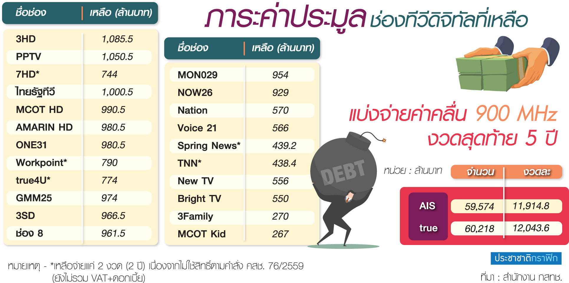 อนาคตทีวีดิจิทัล-ค่ายมือถือ อานิสงส์ ม.44 ใครได้ใครเสีย