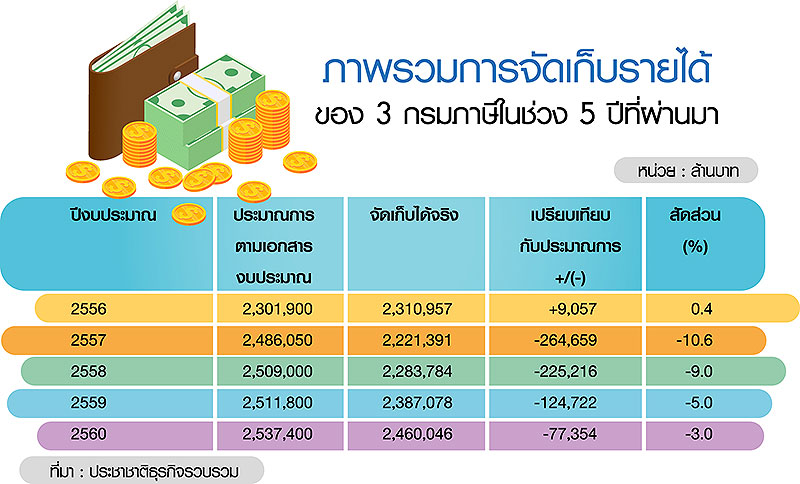 SARA องค์กรเก็บภาษีกึ่งอิสระ จากงานวิจัย…สู่ความฝัน (ใกล้) เป็นจริง