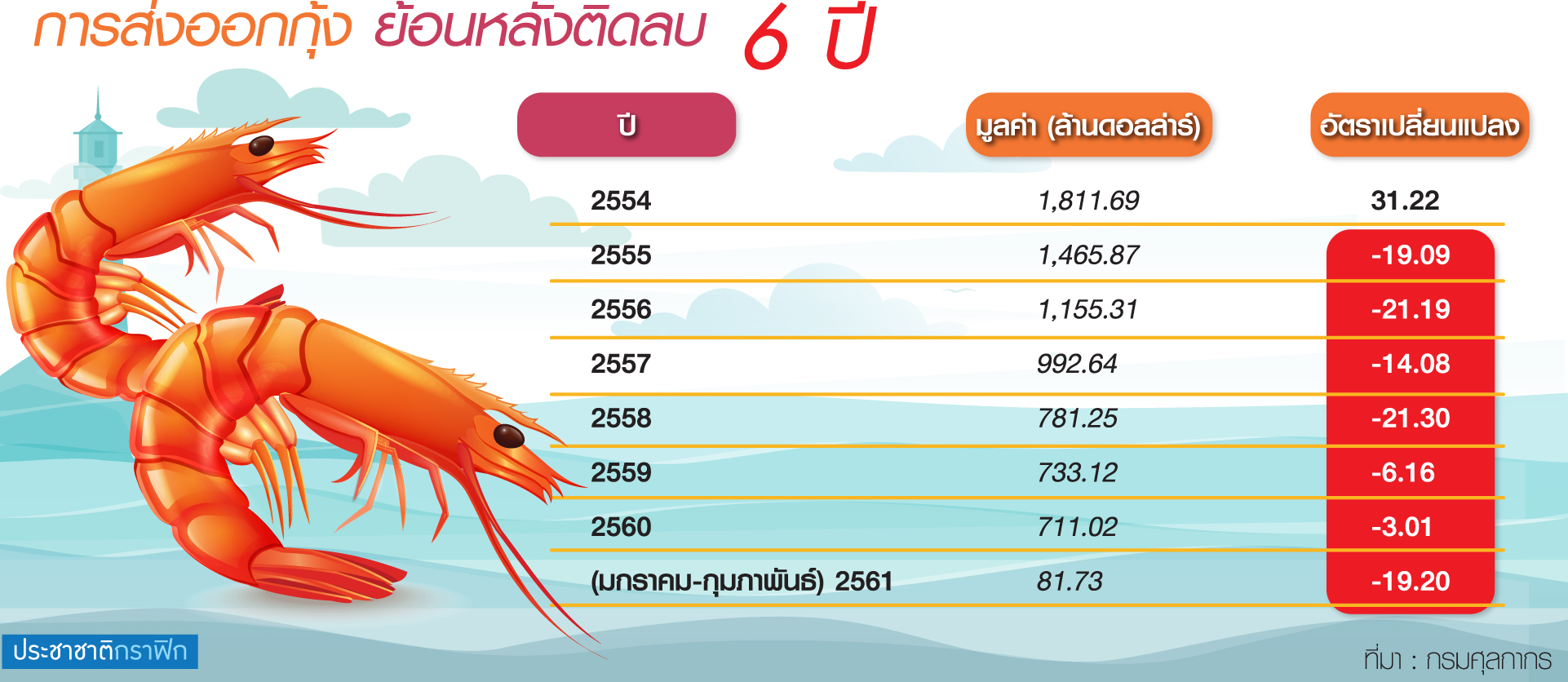 กุ้งส่งออกชอร์ตยังไร้ทางออก ผู้เลี้ยงค้านนำเข้าห้องเย็นเดือดร้อนหนัก