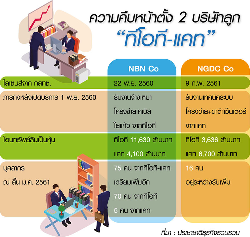 ดีลคลื่น 2300 ดีเลย์ตามคาด 2 บ.ลูก “ทีโอที-แคท” รอคลังเคาะโอนหุ้น