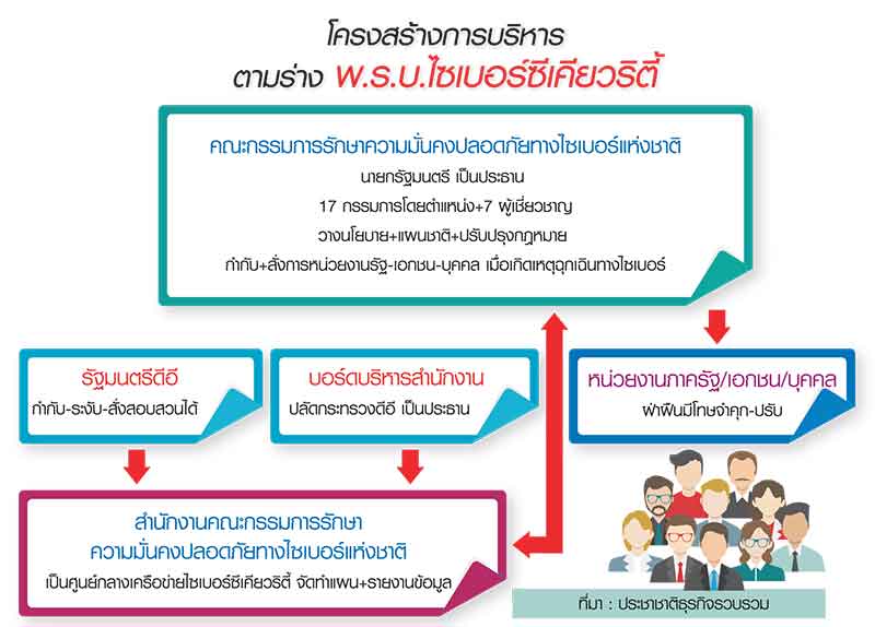 มาแล้วกม.ไซเบอร์ซีเคียวริตี “ดีอี” ชงครม.มีนา-องค์กรใหม่อำนาจล้น
