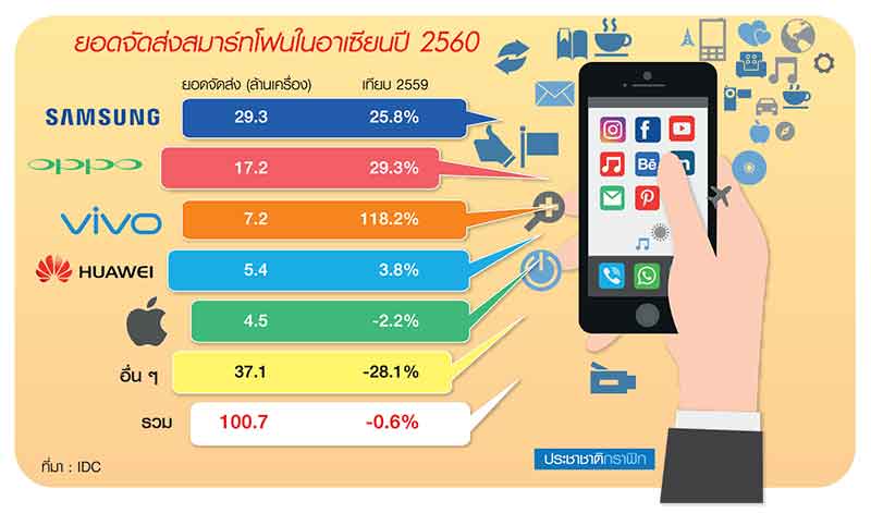 ส่องตลาดสมาร์ทโฟนอาเซียน vivo มาแรง เบียดยักษ์ Apple