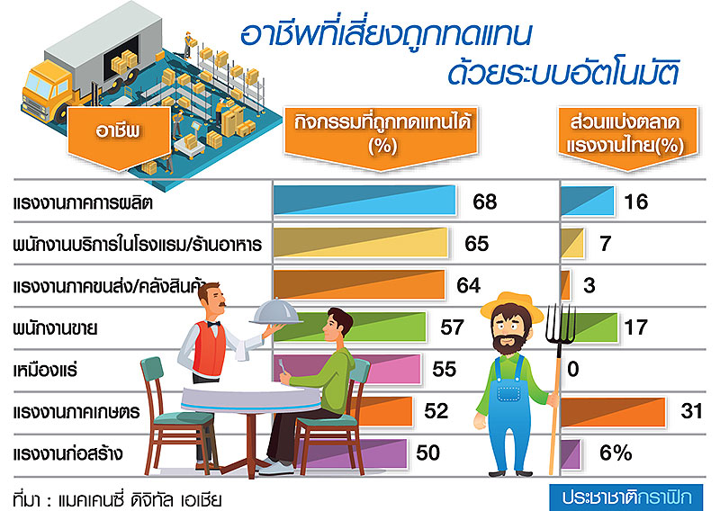 “ดิจิทัล” มาใครเสี่ยงตกงาน “แมคคินซี่” แนะเพิ่มทักษะ