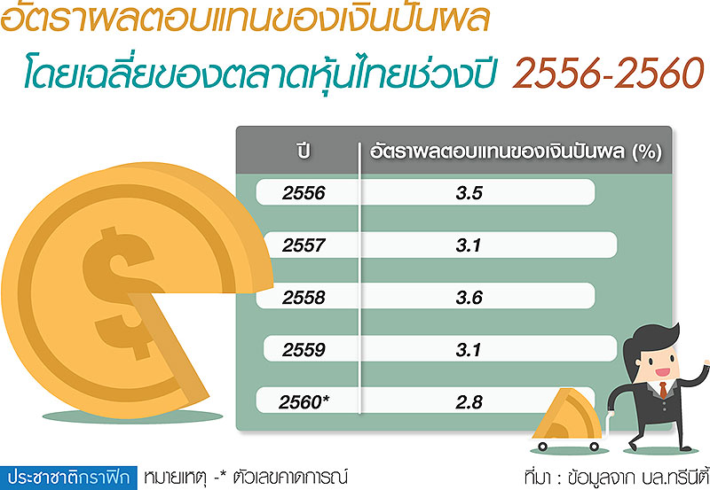 โบรกชี้ บจ.จ่ายปันผลปี’60แผ่ว ผลตอบแทนต่ำ 2.8% 112 บริษัทประกาศงด