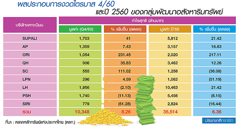 หุ้นอสังหาฯปี’61 ลุ้นกำไรโตดีรับตุนงานในมือแสนล้านบาท