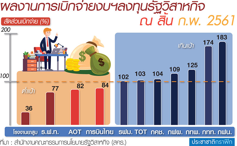 บี้รัฐวิสาหกิจปรับแผนลงทุน กระจาย 5 แสนล้านทดแทนราชการเบิกอืด