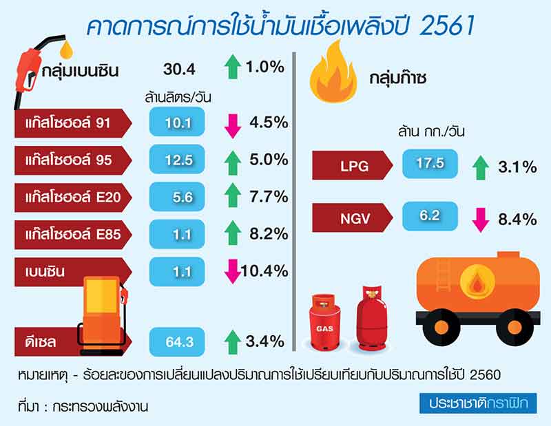 สรุปการใช้น้ำมัน ปี”60 กลุ่มเบนซินพุ่ง 3.7%