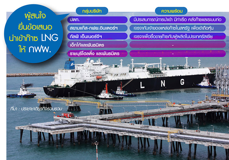 ชิงเค้กนำเข้า LNG 1.5ล้านตัน จับตาปตท.-สยามแก๊ส-กัลฟ์โดดประมูล