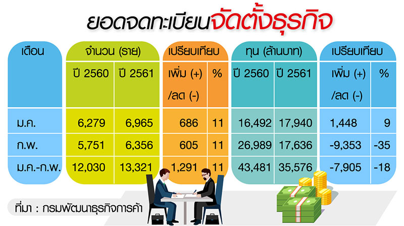 ตั้งธุรกิจใหม่ ก.พ.โต 11%