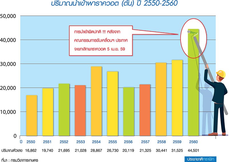 ผู้ค้าแห่นำเข้า “พาราควอต” “กลัวถูกแบน” ผงะยอดพุ่ง 44,501 ตัน