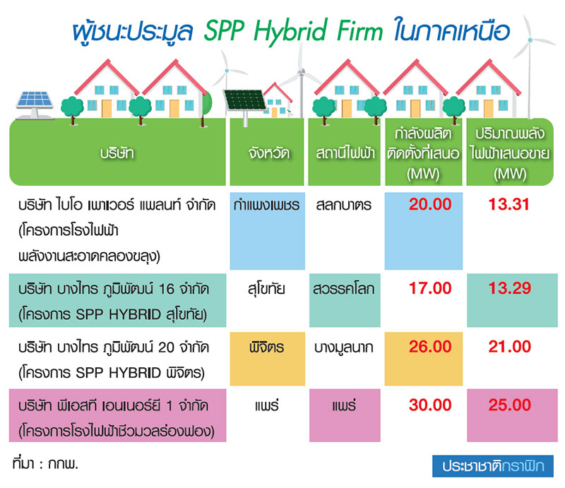 “พิจิตรโซลาร์”ฟ้องกกพ.ถูกตัดสิทธิ์ประมูลโรงไฟฟ้า