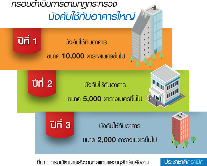 รัฐแจงกฎหมายคุมอาคารลดใช้พลังงานไม่กระทบต้นทุน