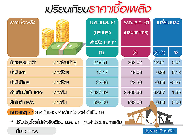 ราคาเชื้อเพลิงผลิตไฟฟ้าพ.ค.-ส.ค.พุ่ง