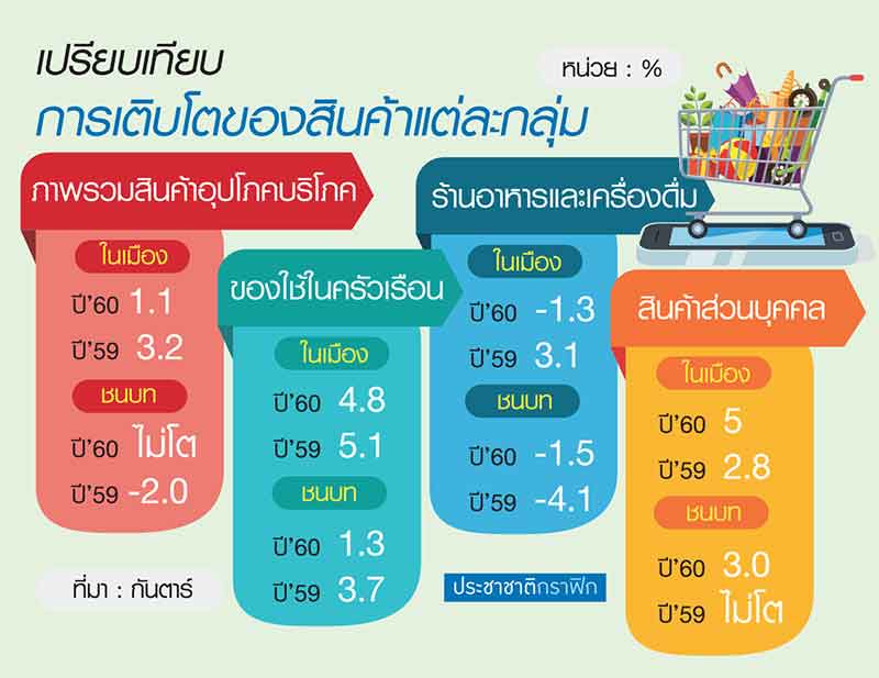 ทำไม FMCG ร่วงไม่หยุด โปรแรง…ยังแก้ไม่ได้